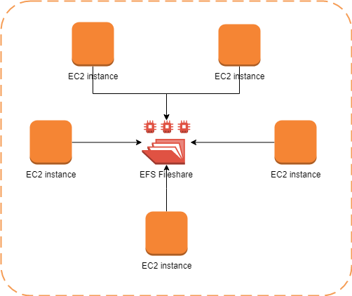 Amazon Elastic File System (Amazon EFS)