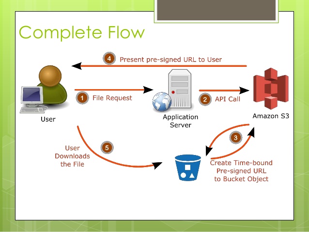 Configure your S3 bucket to remove public read access and use pre-signed URLs with expiry dates
