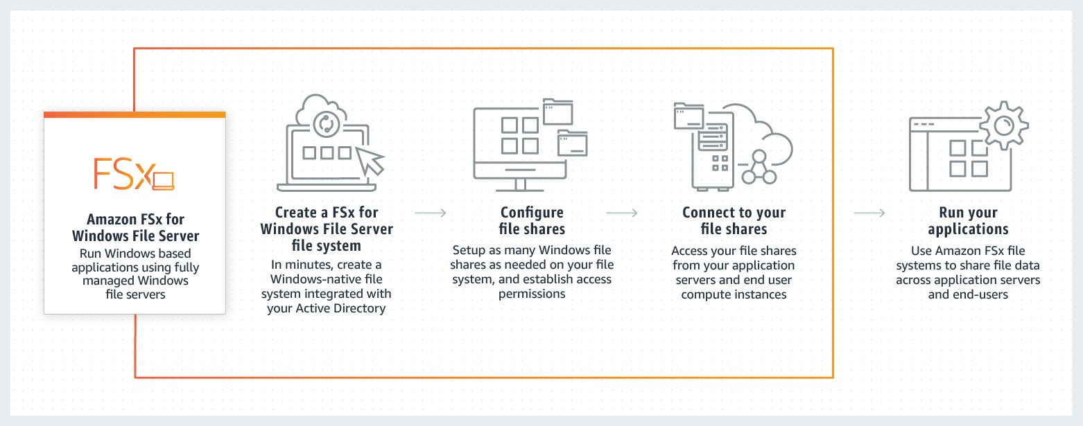 Amazon FSx for Windows File Server | Cloud File Storage | Amazon Web Services