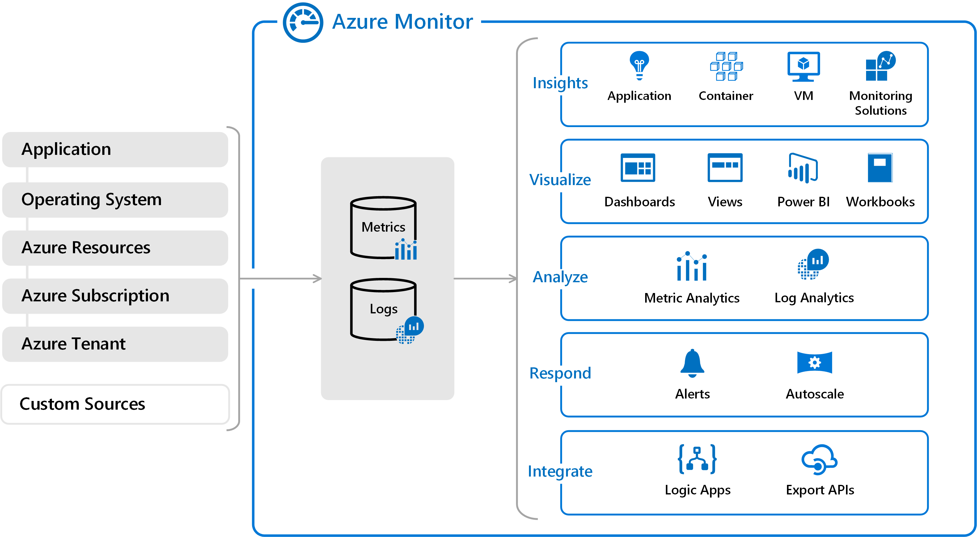 Azure Monitor