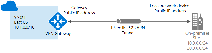 azure-vnet-site-to-site