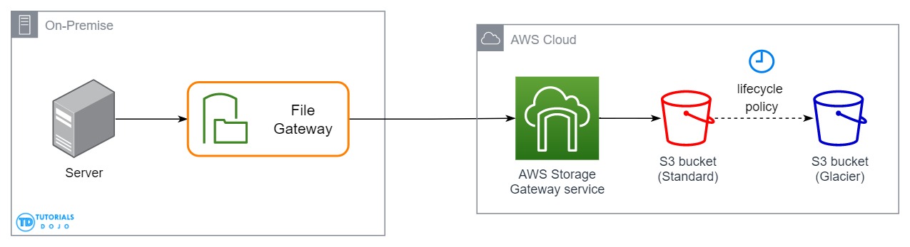 File Gateway