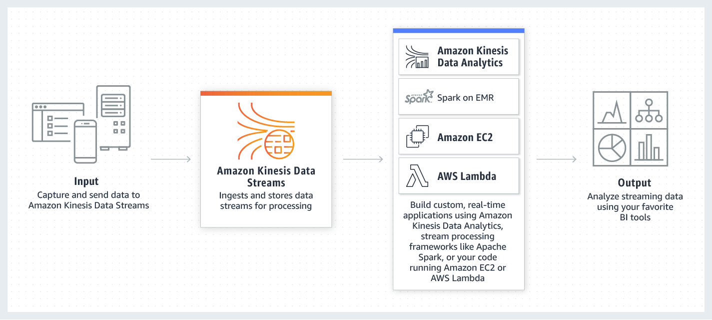 How Amazon Kinesis Data Streams works