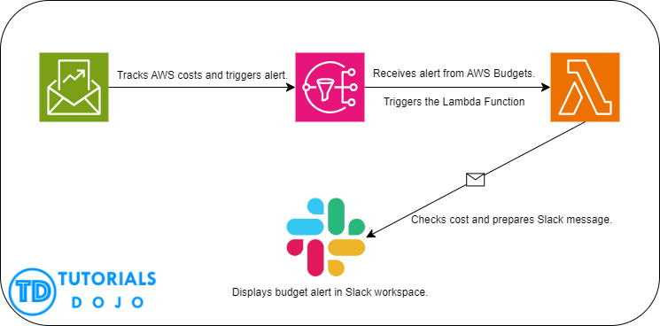 Setting Up Slack Notifications for AWS Budget Alerts