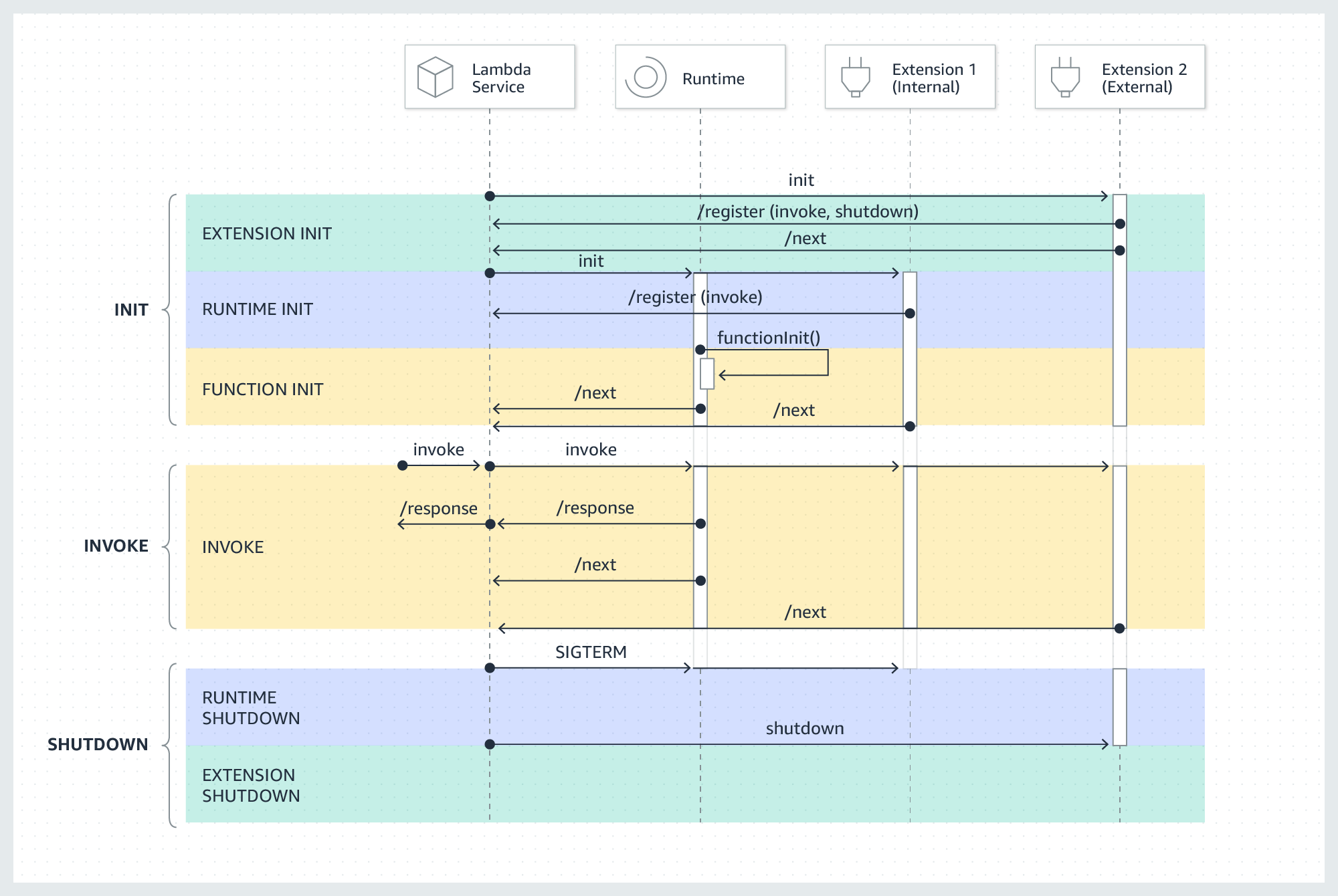 AWSLambdaExtension_overview_full_sequence