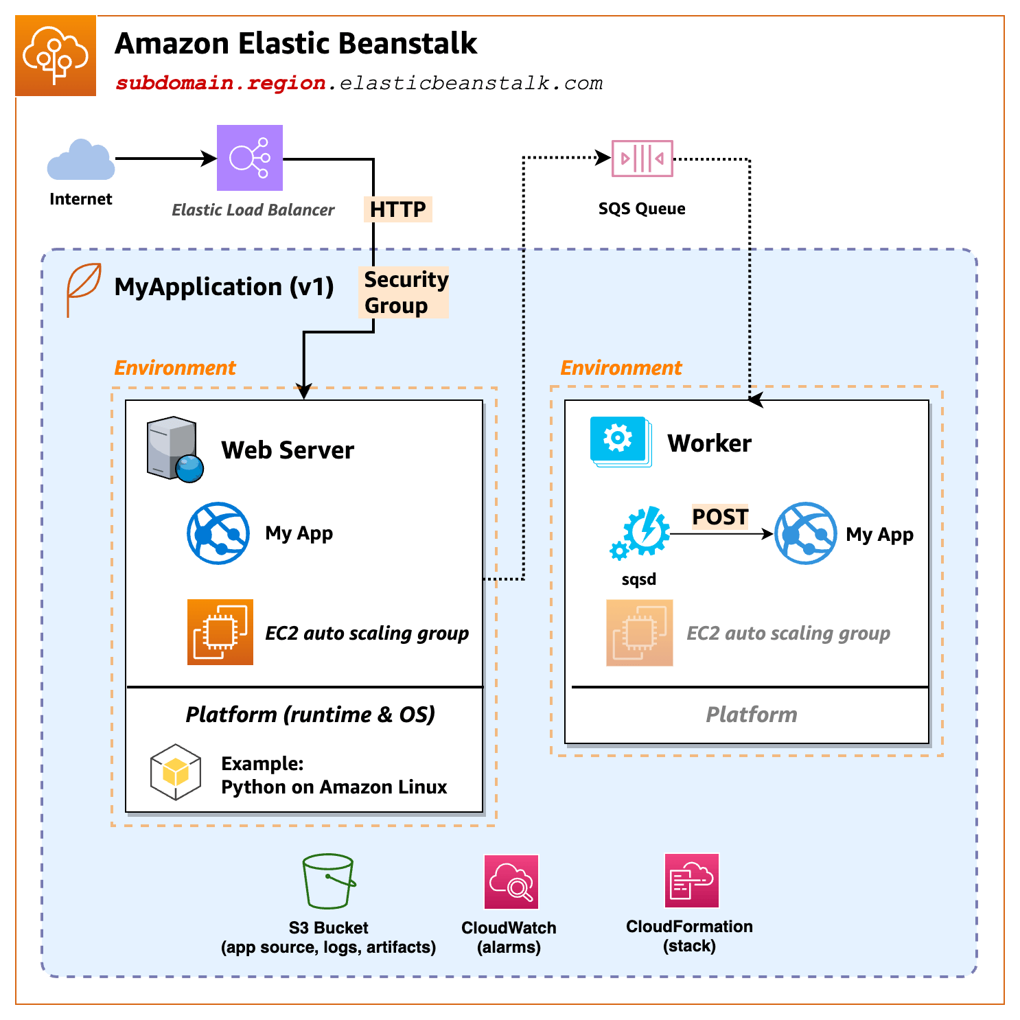 Amazon Elastic Beanstalk Overview