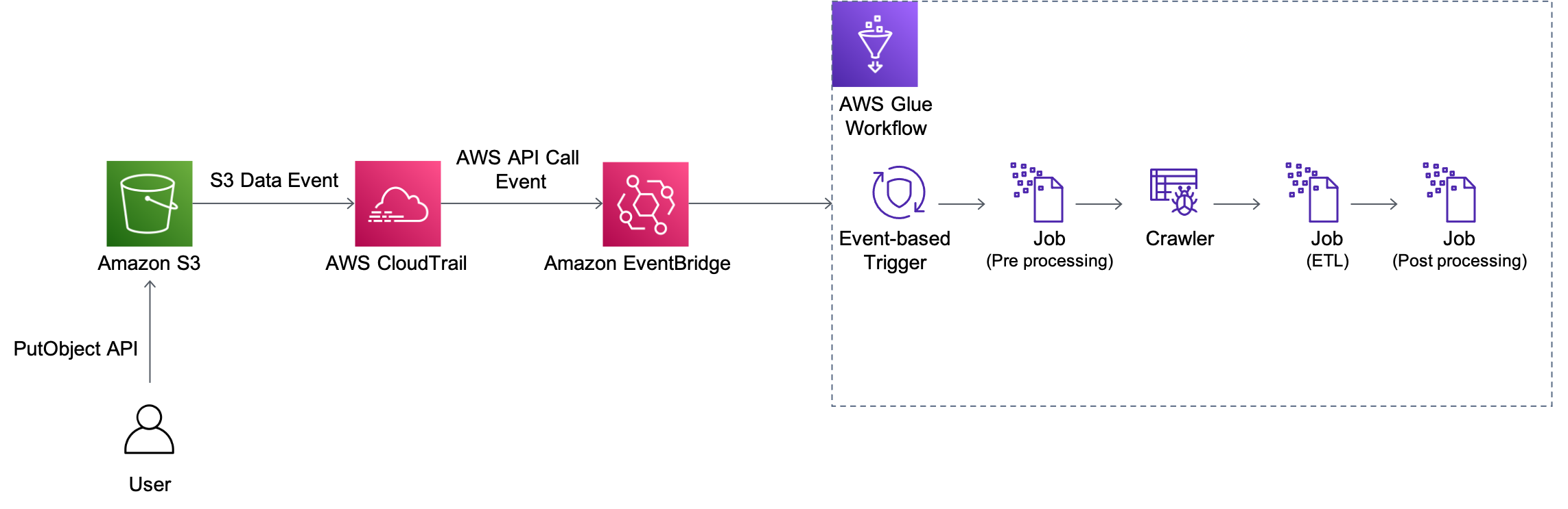 Amazon S3 to Glue via EventBridge