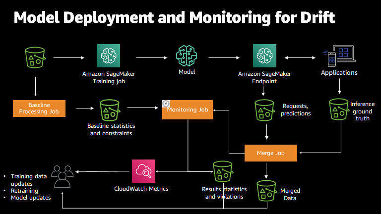 SageMaker Model Monitor - monitoring process diagram