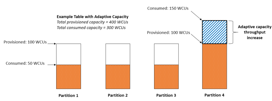 DynamoDB Adaptive Capacity