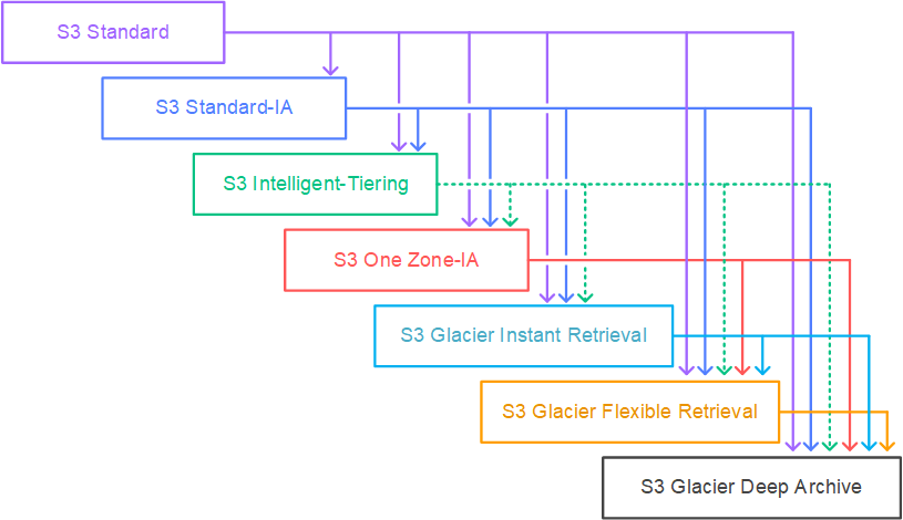 S3 Storage Classes Transition - Waterfall Model