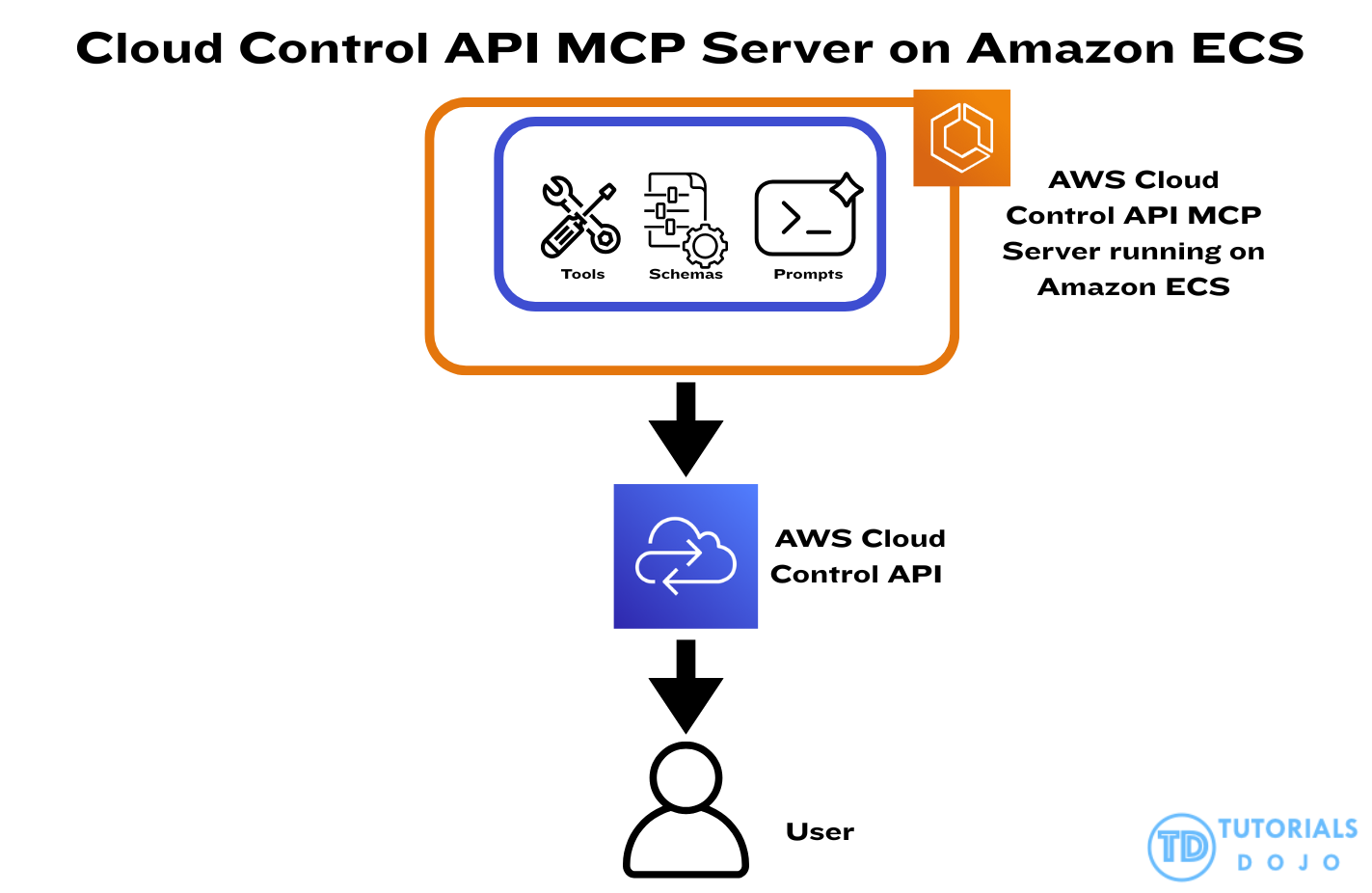 AWS Cloud Control API MCP server using Amazon ECS