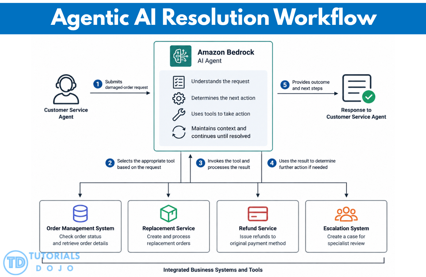 agentic AI resolution workflow on AWS using Amazon Bedrock