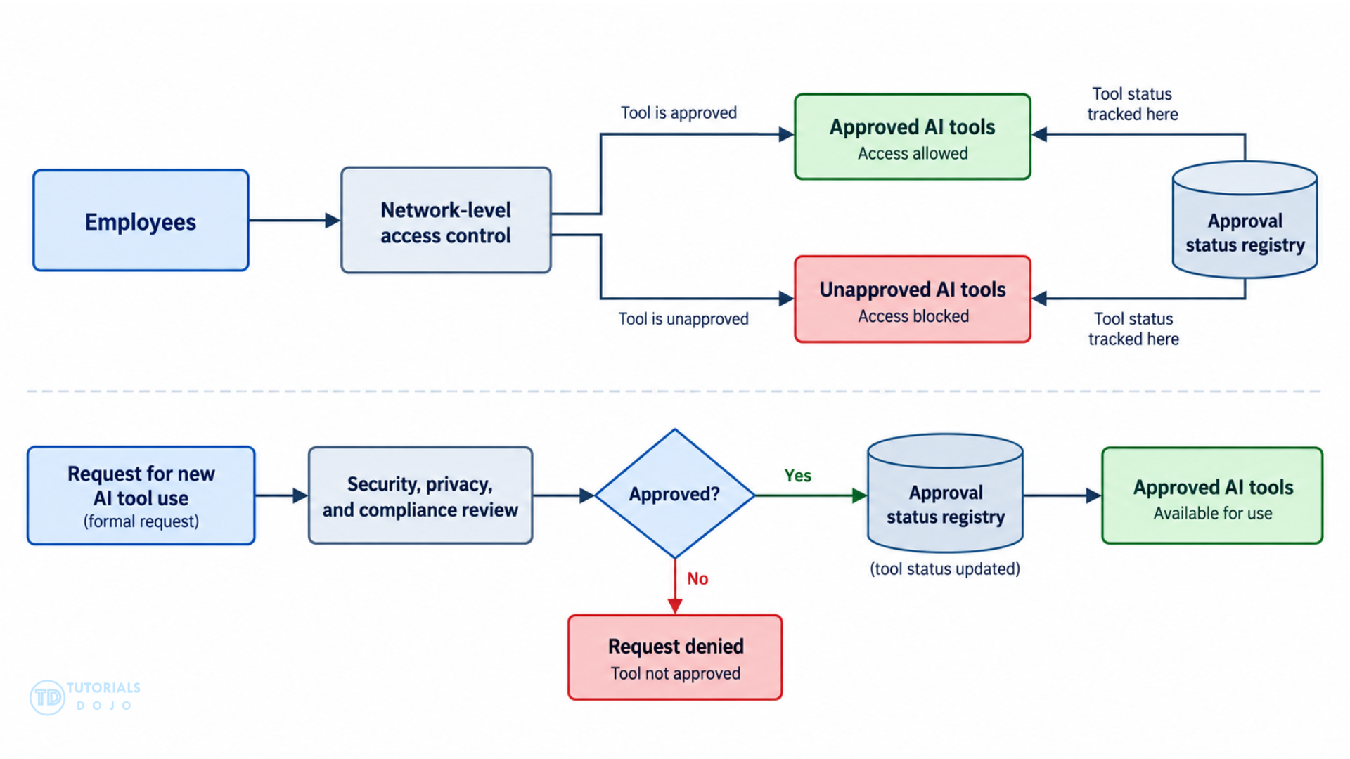 Approved AI tools