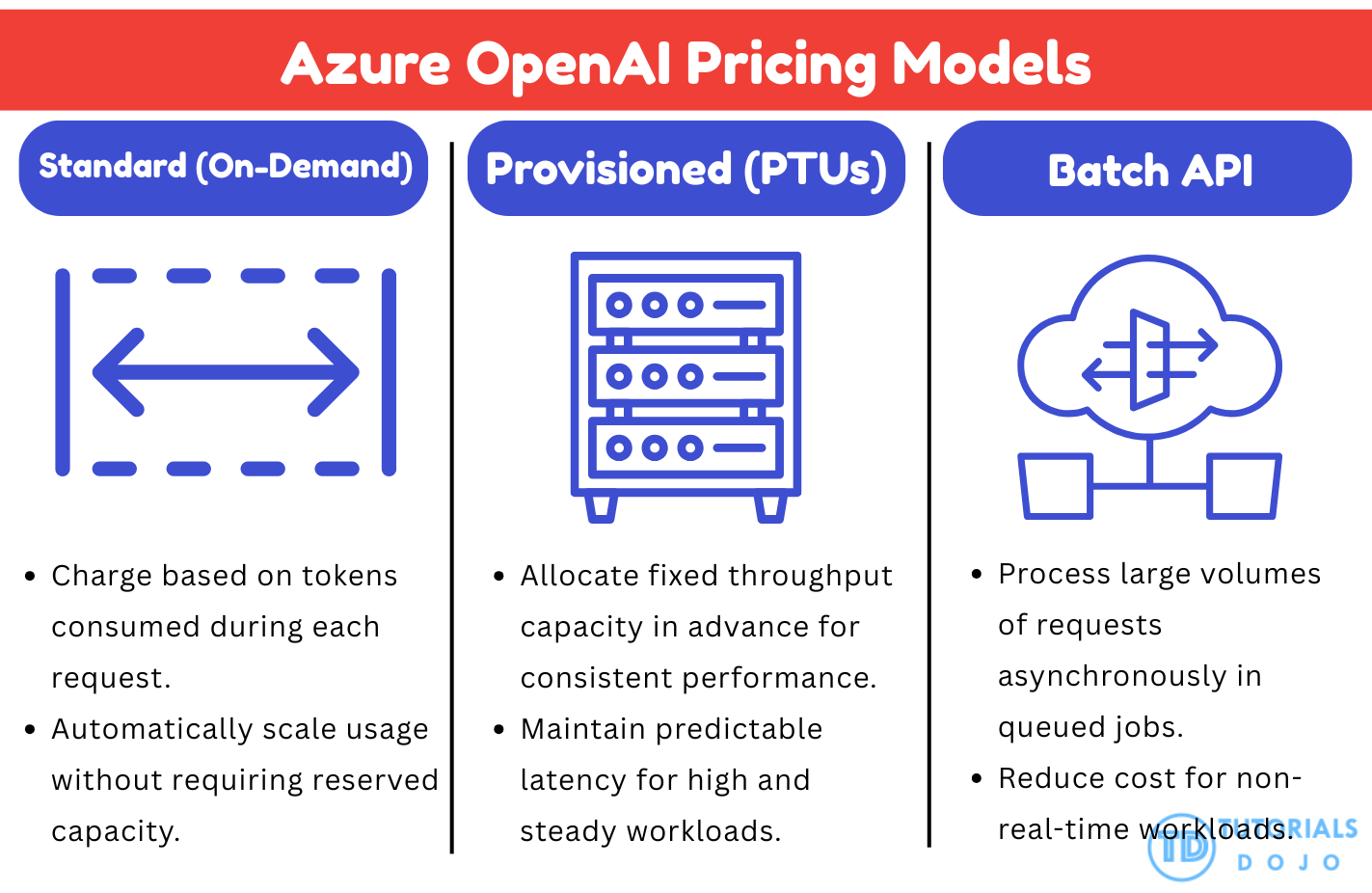Azure OpenAI pricing models