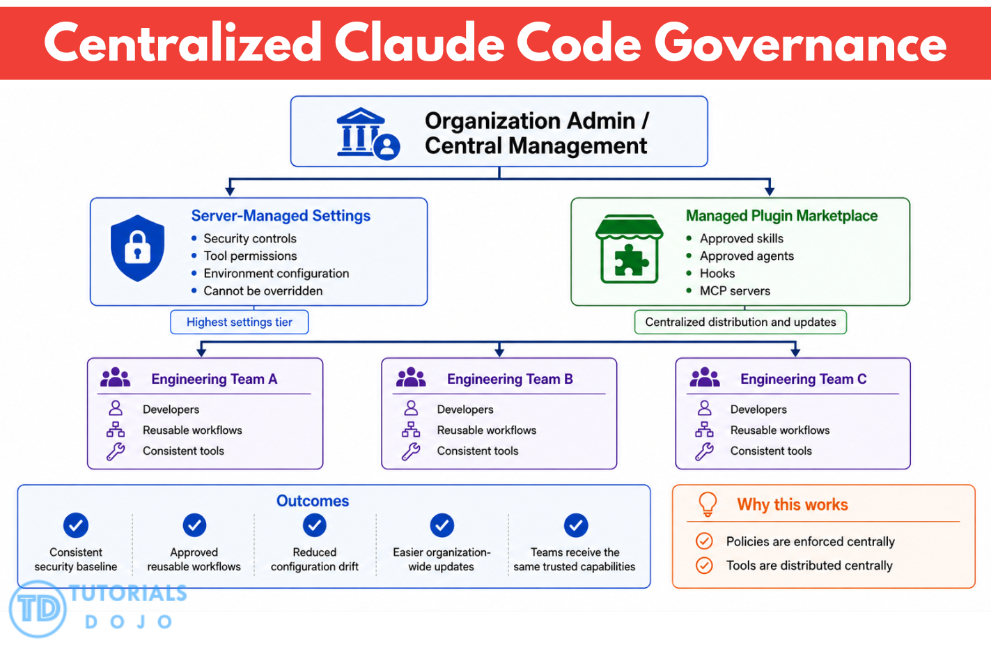 Centralized Claude Code governance
