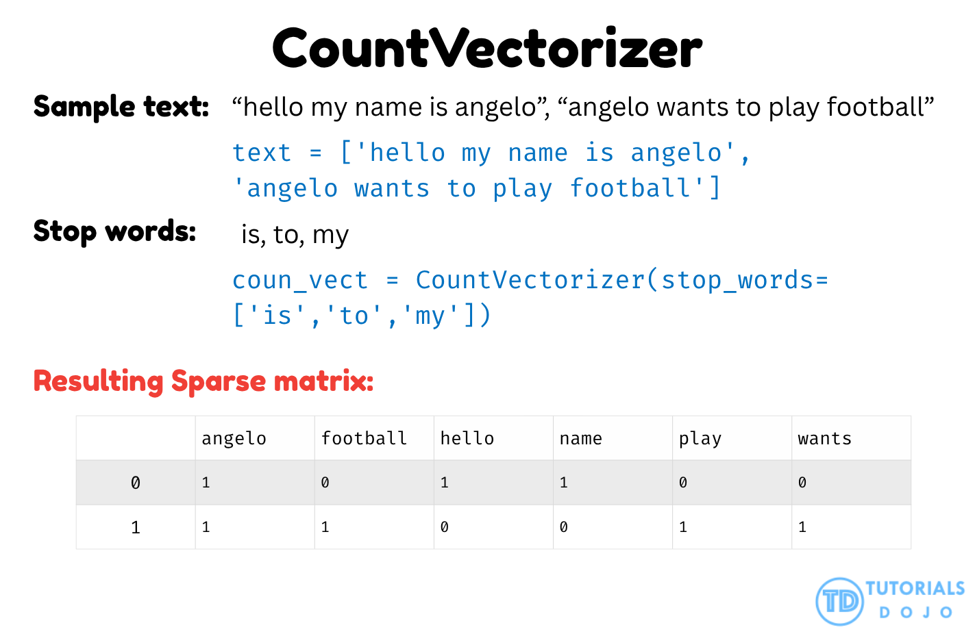 CountVectorizer application