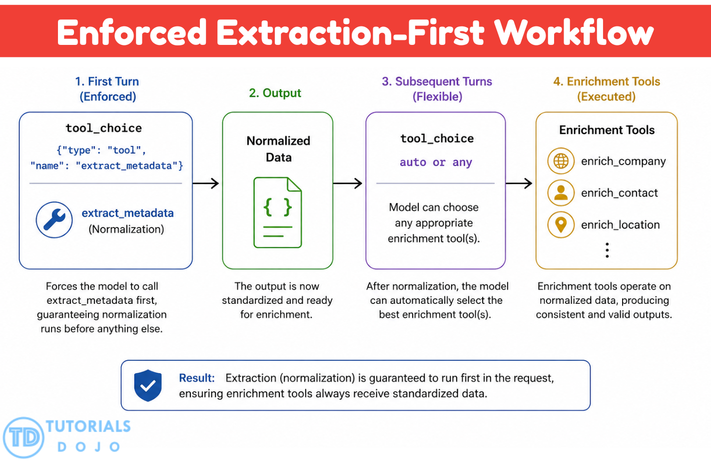 Enforced extraction-first workflow
