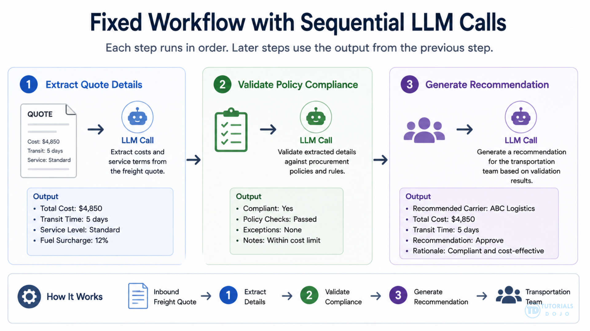 Fixed Workflow with Sequential LLM Calls