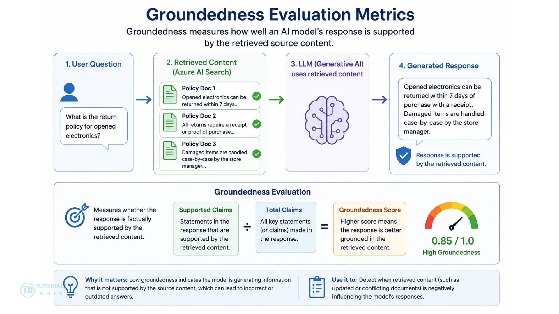 Groundedness evaluation metrics