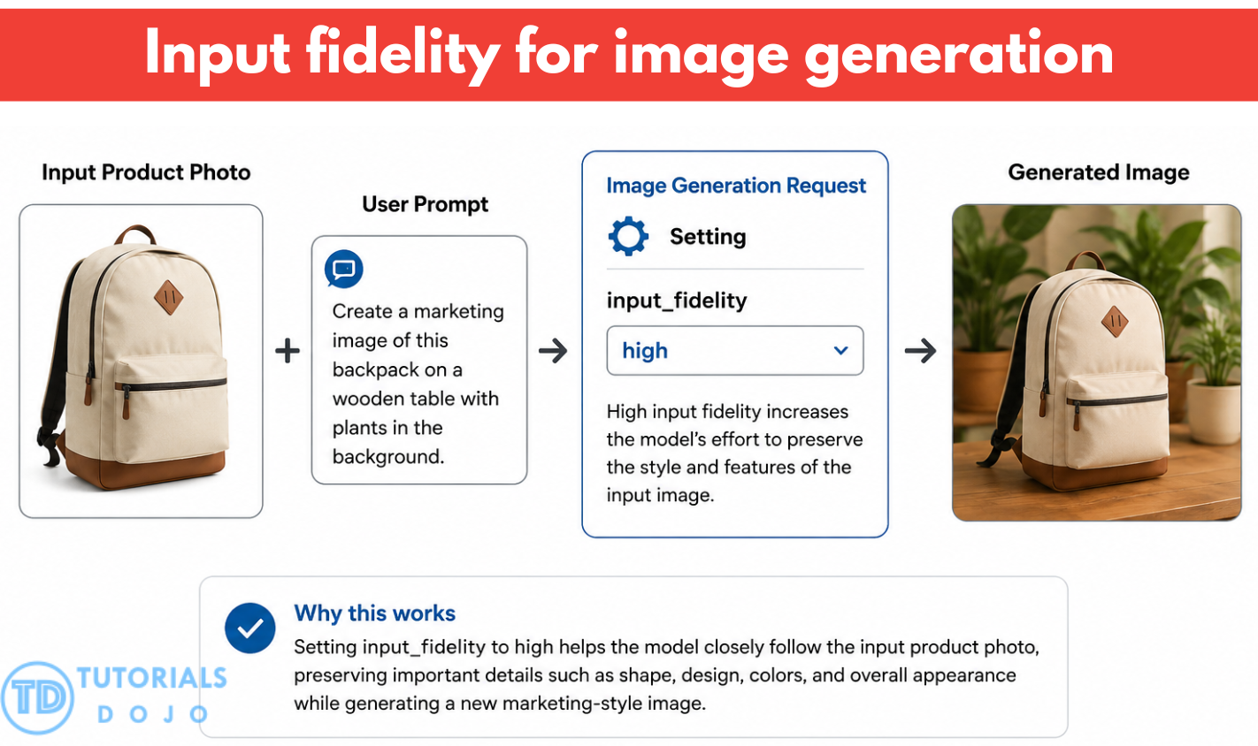 Input fidelity for image generation