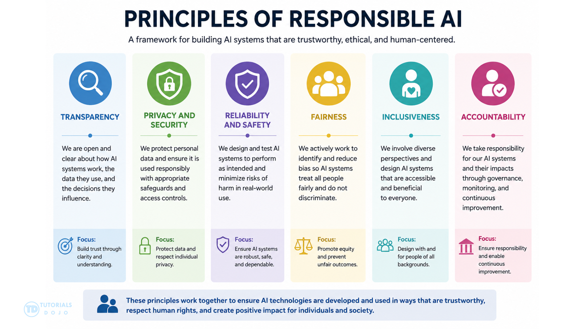 Principle of Responsible AI