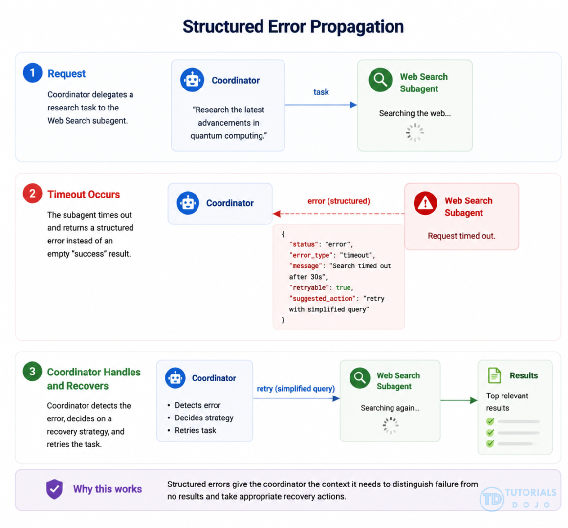 Structured Error Propagation