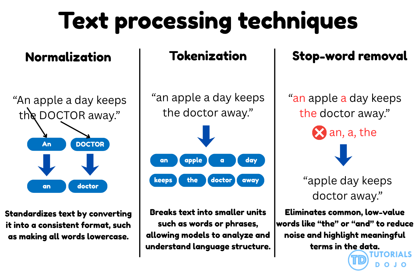 Text Processing Techniques
