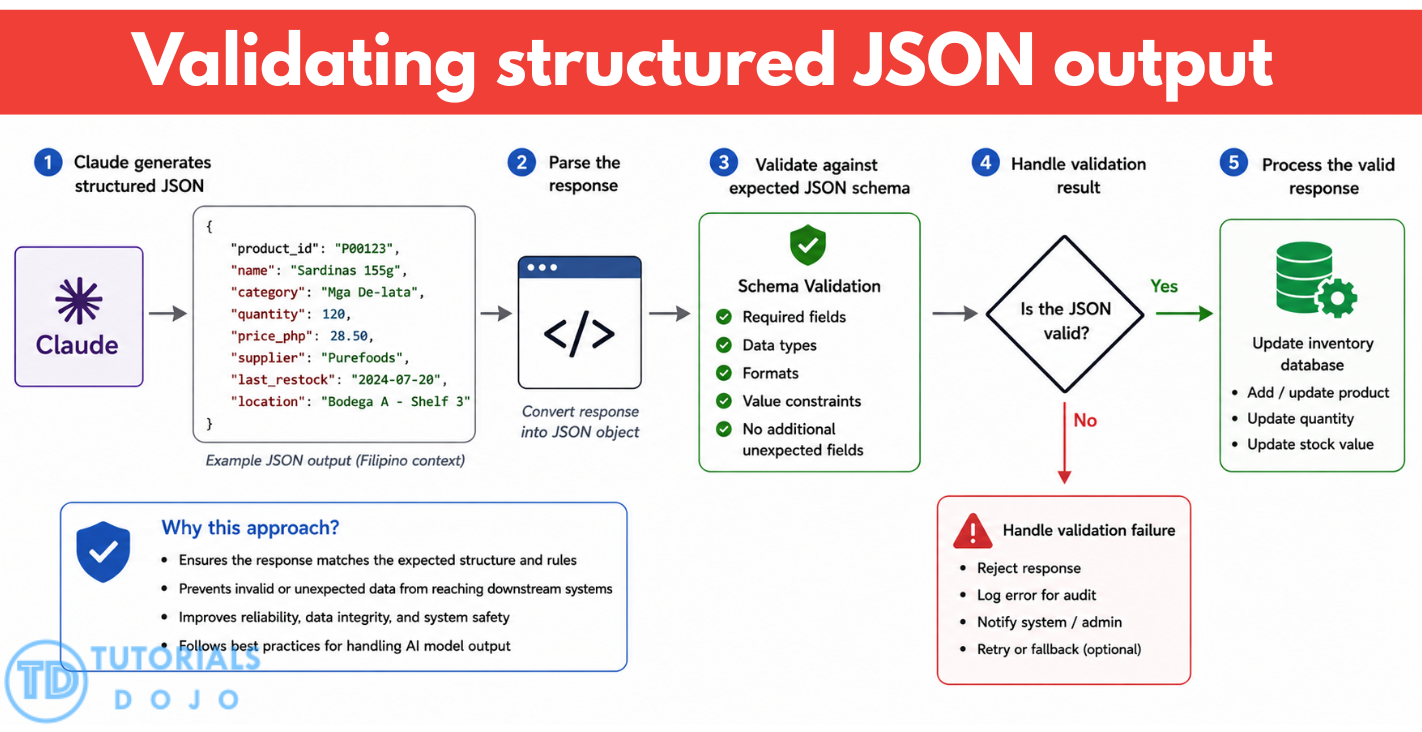 Validating structured JSON output