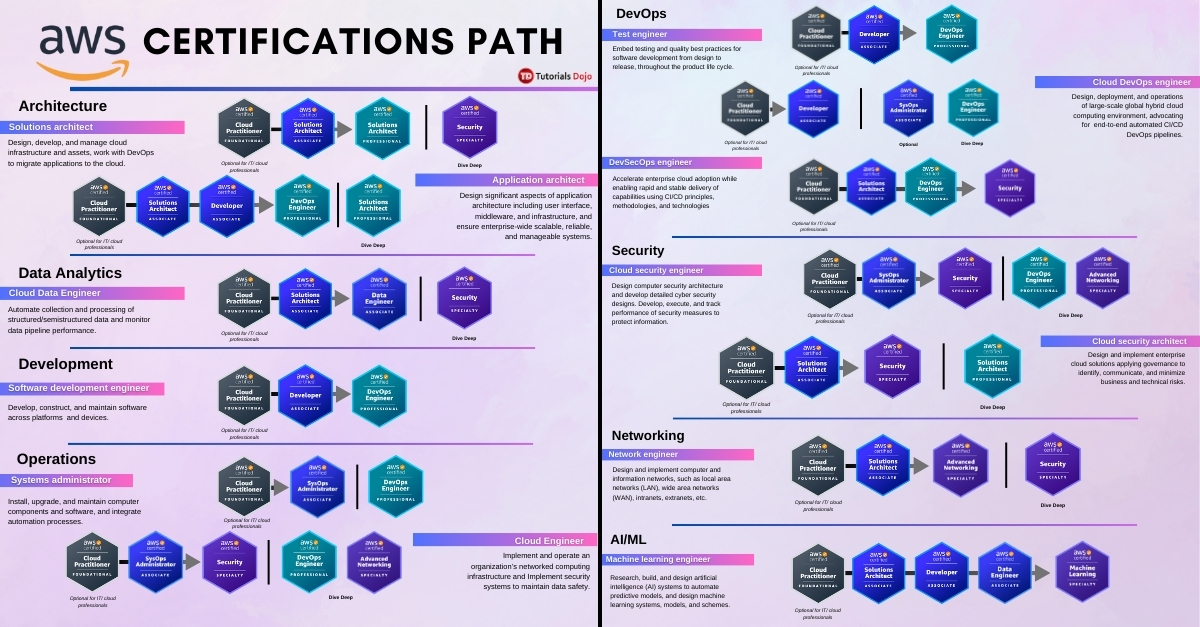 Which AWS Certification Exam is Right for Me?