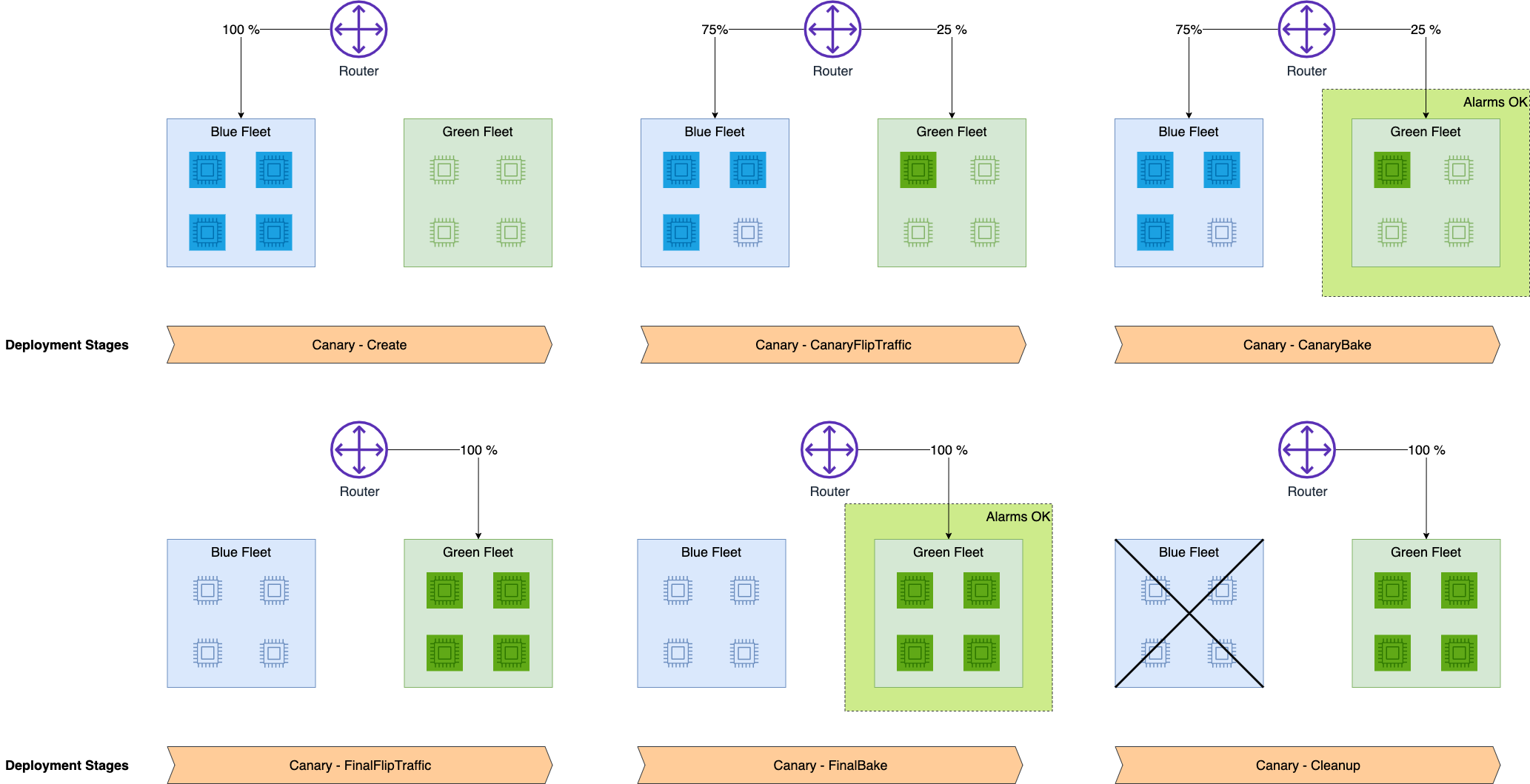 canary traffic shifting
