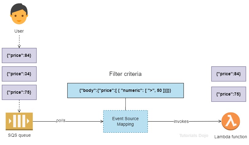 Reduce The Cost Of Your Lambda functions With Event Filters