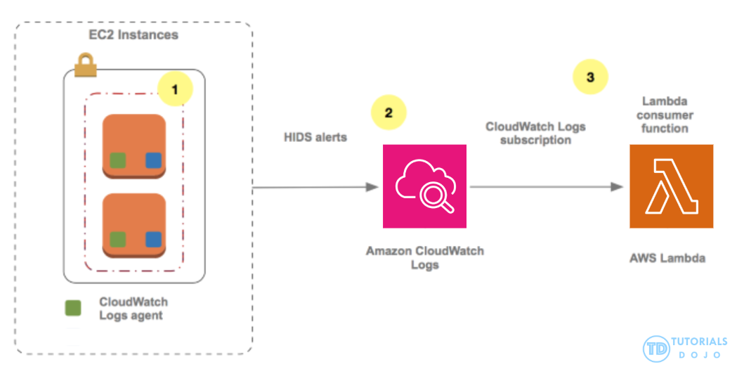 Monitoring CloudWatch Logs subscription Diagram