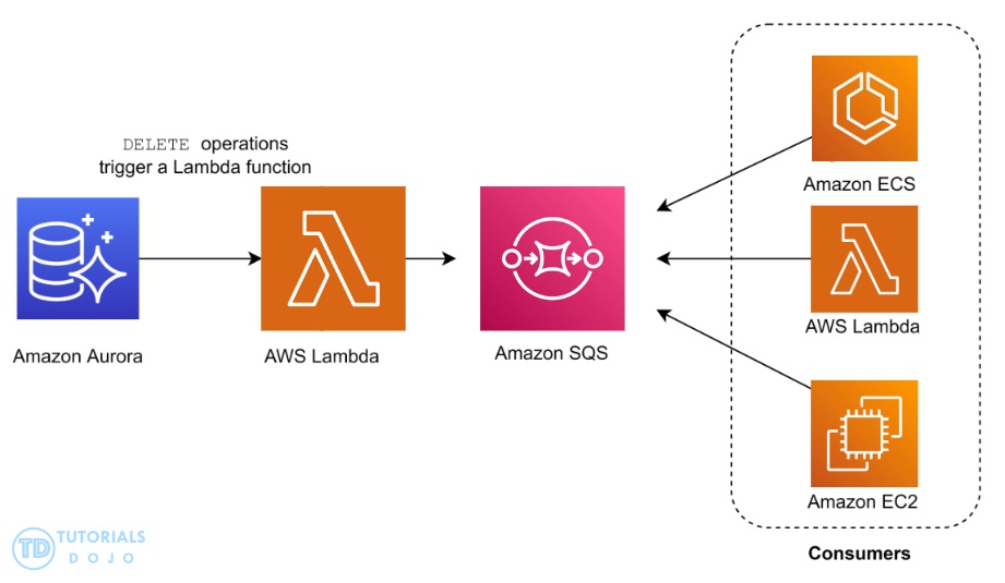 Aurora Native Function