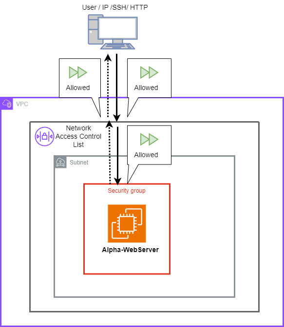 Guided Lab: Security Group VS Network Access Control List - Tutorials Dojo