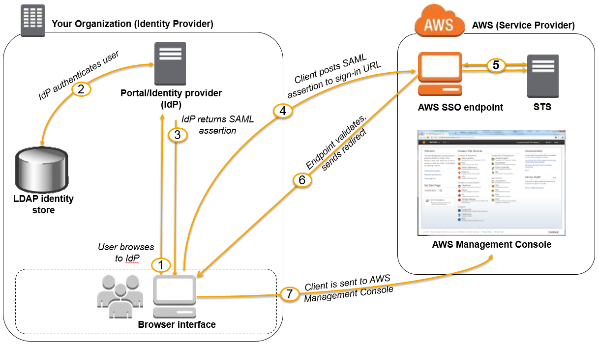 SAML based SSO to Console Diagram