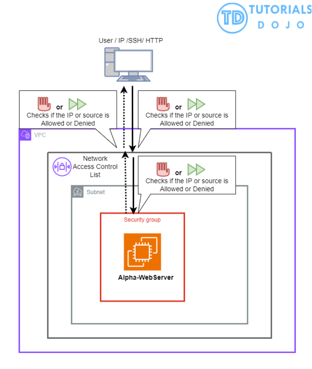 Guided Lab: Security Group VS Network Access Control List - Tutorials Dojo