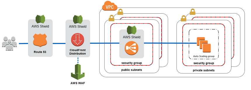WEB APP DDOS Mitigation